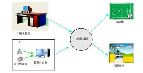校園智能音頻解決方案 IP網絡數字廣播系統的跨學段應用與電子產品銷售趨勢